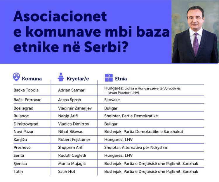 Kryeministri Kurti pyet: Pse Serbia nuk ua mundëson Asociacionin një-etnik minoriteteve të saj