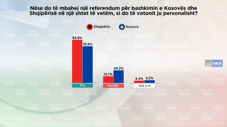 Shumica e shqiptarëve në Kosovë e Shqipëri, pro referendumit