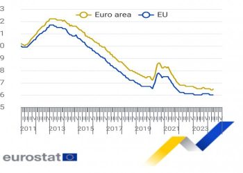 Eurostat: Papunësia në Eurozonë u rrit në 6.5 për qind