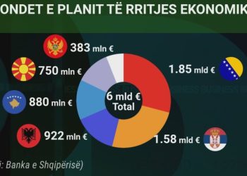 Sa do të përfitojë Shqipëria, sa Kosova dhe sa Serbia nga fondet e BE?