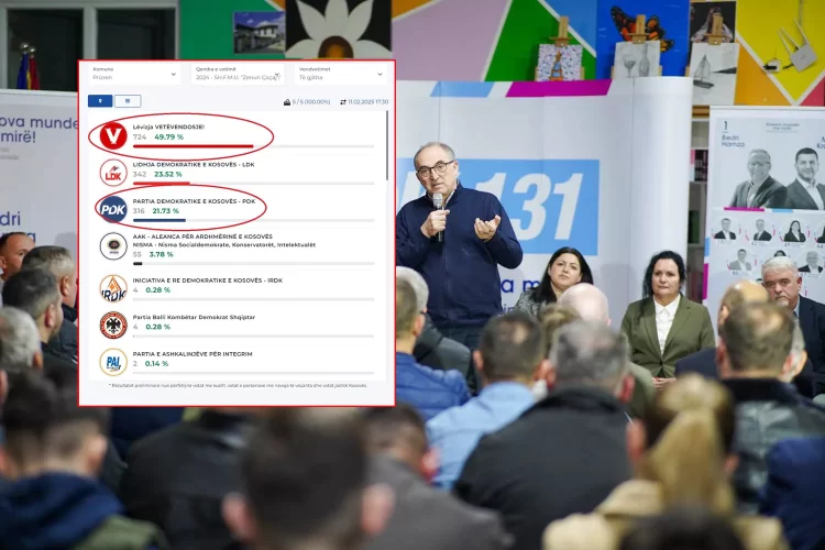 Kryetari i Prizrenit Shaqir Totaj pëson debakël nga Vetëvendosje në vendlindjen e tij, përfundon i treti pas LDK-së