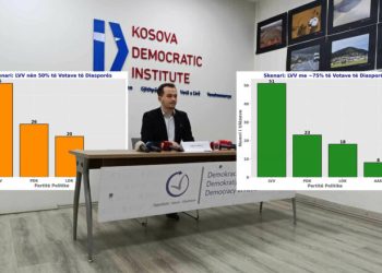 LVV shkon në 51 deputetë nëse merr 75% të votave të diasporës