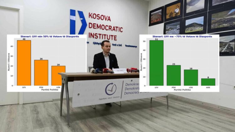 LVV shkon në 51 deputetë nëse merr 75% të votave të diasporës