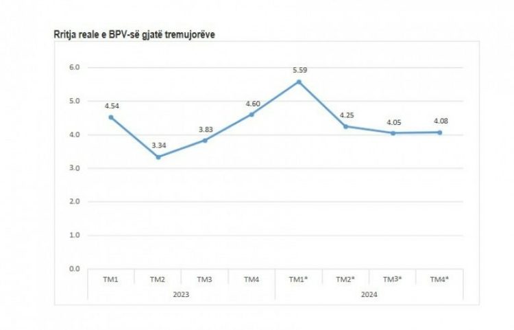 ASK: Rritet mbi 4 % Bruto Produkti Vendor
