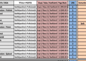 Shpallet konkurs për 37 bashkëpunëtorë profesionalë në gjykatat e Kosovës