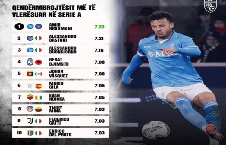 Rrahmani, qendërmbrojtësi më i vlerësuar në Serie A
