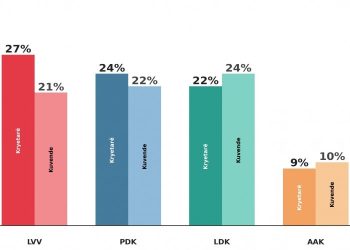 Cakolli nga KDI: LVV-ja prin në kryetarë, LDK-ja në Kuvendet Komunale