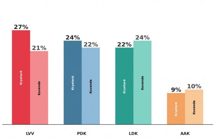 Cakolli nga KDI: LVV-ja prin në kryetarë, LDK-ja në Kuvendet Komunale