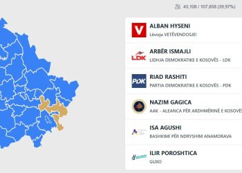 Përfundon numërimi i votave edhe në Gjilan- Ky është rezultati