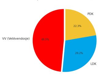“Sondazhi i Qendrës për Hulumtime Alternativa: Prishtina dhe Komunat e Mëdha drejt Balotazhit”