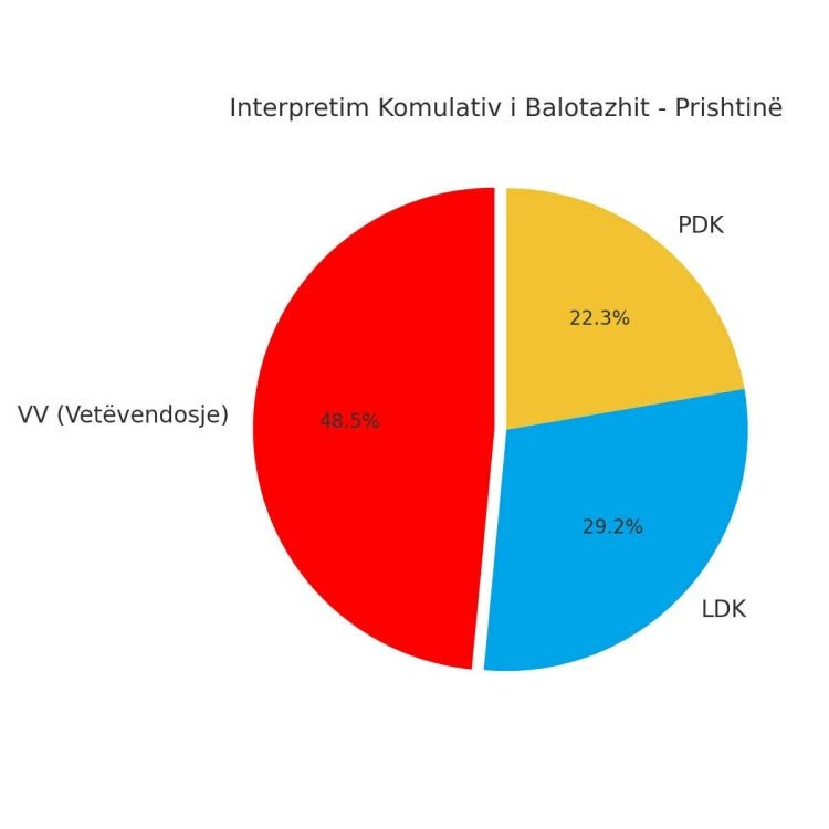 “Sondazhi i Qendrës për Hulumtime Alternativa: Prishtina dhe Komunat e Mëdha drejt Balotazhit”