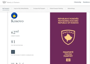 Rritet fuqia e pasaportës kosovare sipas Indeksit Henley – udhëtime pa viza në 81 vende