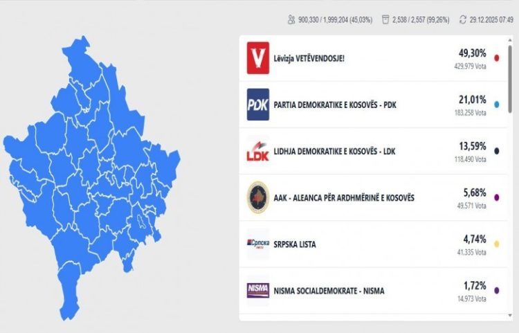 Zgjedhjet e 28 dhjetorit: Përditësimi i fundit nga KQZ