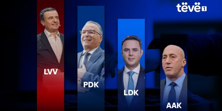 Mbi 25% e votave të numëruara – rezultatet për liderët e partive