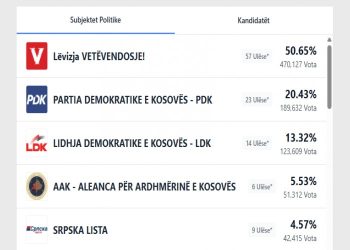 Numërimi i votave, PDK-ja rritet për një, LDK-ja bie në 14 ulëse