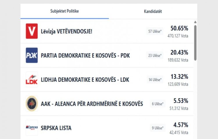 Numërimi i votave, PDK-ja rritet për një, LDK-ja bie në 14 ulëse