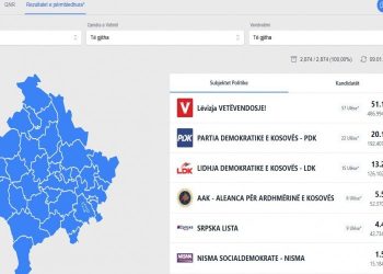 Përfundon numërimi i votave, këto janë rezultatet përfundimtare