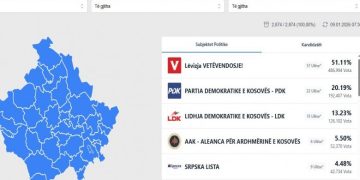 Përfundon numërimi i votave, këto janë rezultatet përfundimtare
