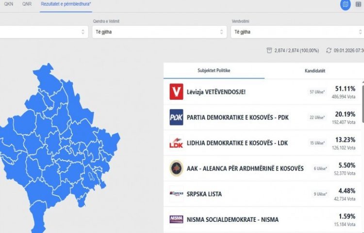 Përfundon numërimi i votave, këto janë rezultatet përfundimtare