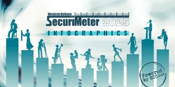 Raporti i SecuriMeter: Kosova e para në rajon për perceptimin e sigurisë dhe orientimin pro-NATO, ndërsa Serbia renditet e fundit