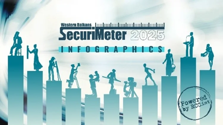 Raporti i SecuriMeter: Kosova e para në rajon për perceptimin e sigurisë dhe orientimin pro-NATO, ndërsa Serbia renditet e fundit