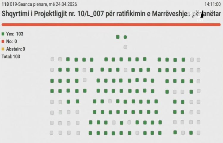 Kuvendi voton anëtarësimin e Kosovës në Bordin e Paqes