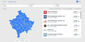Zgjedhjet e 7 qershorit: Numërohen rreth 100 për qind e votave