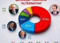 “Alternativa” publikon sondazhin: Vetëvendosje fituese me 57.6% të mbështetjes