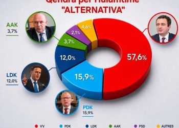 “Alternativa” publikon sondazhin: Vetëvendosje fituese me 57.6% të mbështetjes