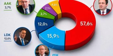 “Alternativa” publikon sondazhin: Vetëvendosje fituese me 57.6% të mbështetjes
