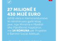 27.4 milionë euro për banim social në 14 komuna të Kosovës