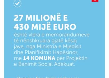 27.4 milionë euro për banim social në 14 komuna të Kosovës