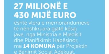 27.4 milionë euro për banim social në 14 komuna të Kosovës