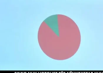 Igor Simiq nuk merr votat për nënkryetar Kuvendi
