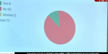 Igor Simiq nuk merr votat për nënkryetar Kuvendi
