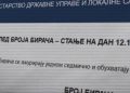 Mbi 20 mijë votues më shumë nga Kosova në listën e Serbisë, zbulohen gabime dhe emra të përsëritur
